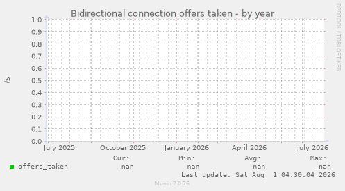 Bidirectional connection offers taken