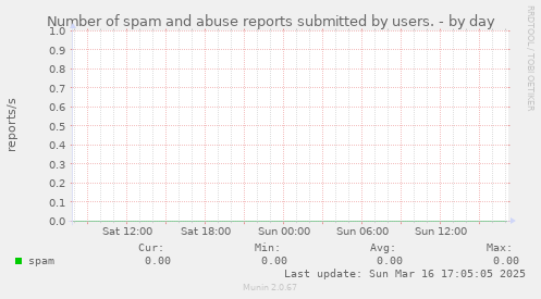 Number of spam and abuse reports submitted by users.