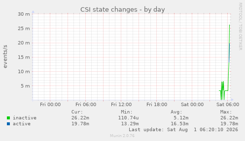 CSI state changes