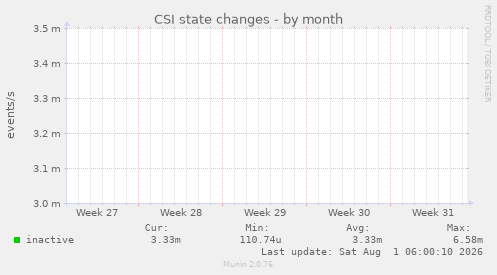 CSI state changes