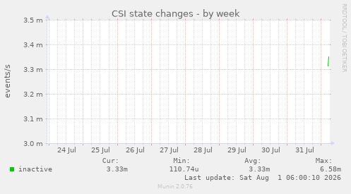 CSI state changes