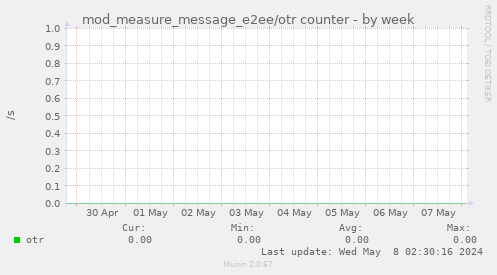 mod_measure_message_e2ee/otr counter