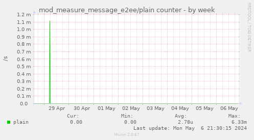 mod_measure_message_e2ee/plain counter