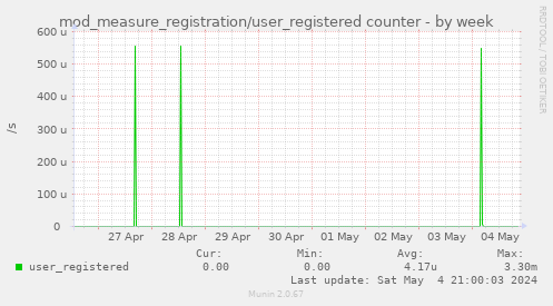 mod_measure_registration/user_registered counter
