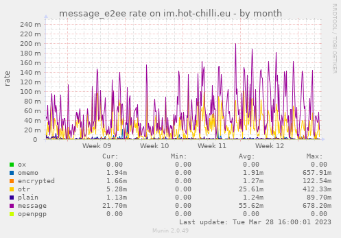 message_e2ee rate on im.hot-chilli.eu