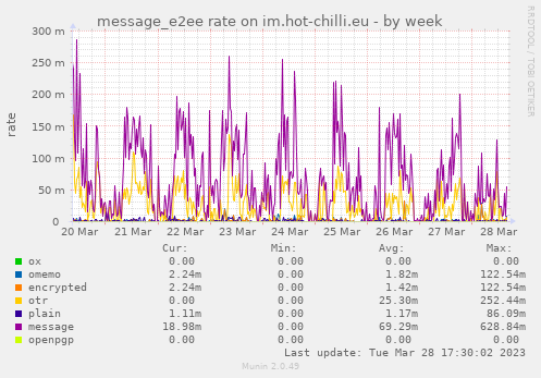 message_e2ee rate on im.hot-chilli.eu