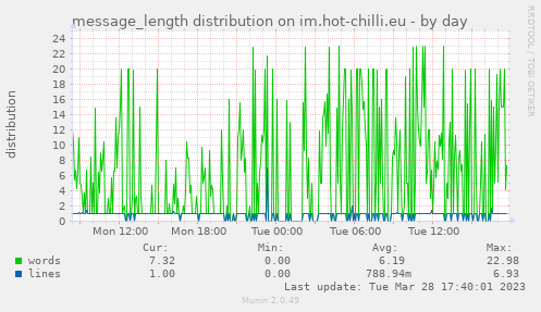 message_length distribution on im.hot-chilli.eu