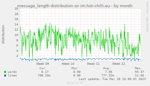 message_length distribution on im.hot-chilli.eu
