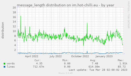 message_length distribution on im.hot-chilli.eu
