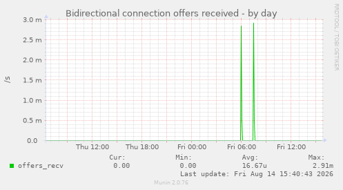 Bidirectional connection offers received