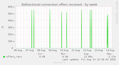 Bidirectional connection offers received