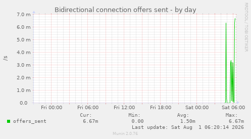 Bidirectional connection offers sent