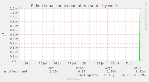 Bidirectional connection offers sent