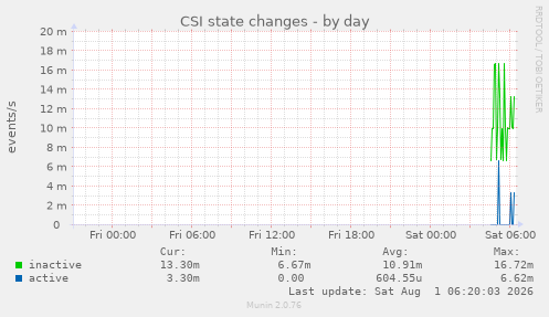 CSI state changes