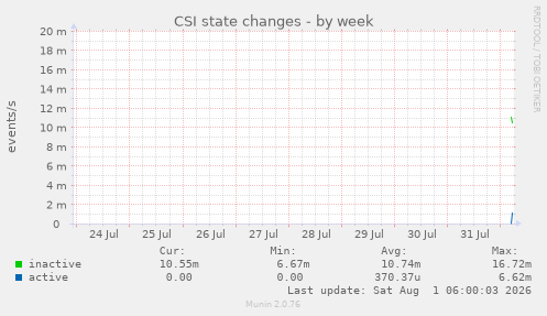 CSI state changes
