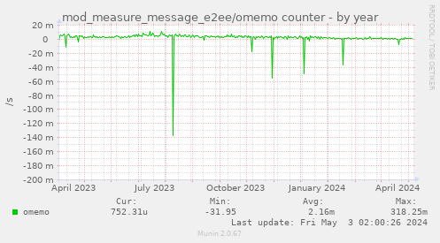 mod_measure_message_e2ee/omemo counter