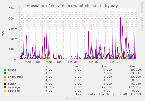 message_e2ee rate on im.hot-chilli.net