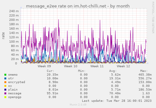 message_e2ee rate on im.hot-chilli.net