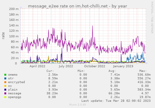 message_e2ee rate on im.hot-chilli.net