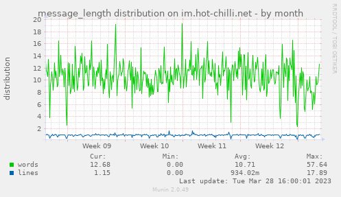 message_length distribution on im.hot-chilli.net