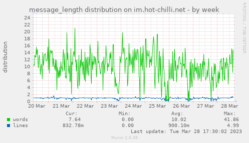 message_length distribution on im.hot-chilli.net