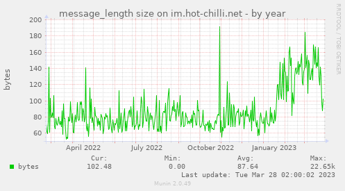 message_length size on im.hot-chilli.net