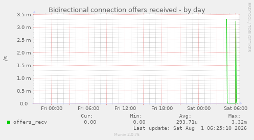 Bidirectional connection offers received