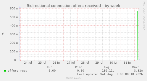Bidirectional connection offers received