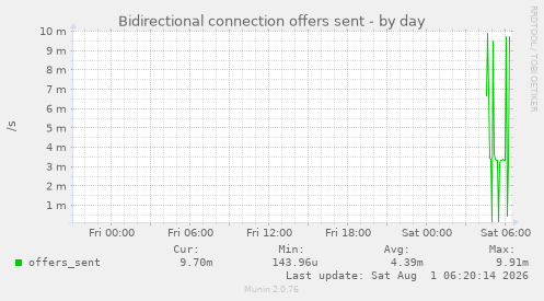 Bidirectional connection offers sent