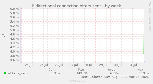 Bidirectional connection offers sent