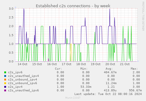 Established c2s connections