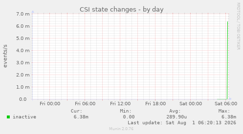 CSI state changes