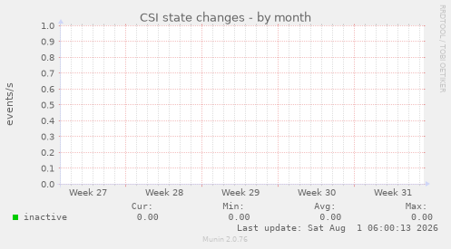 CSI state changes