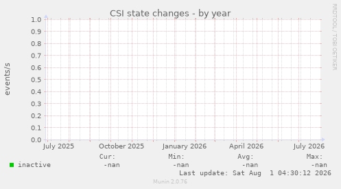 CSI state changes