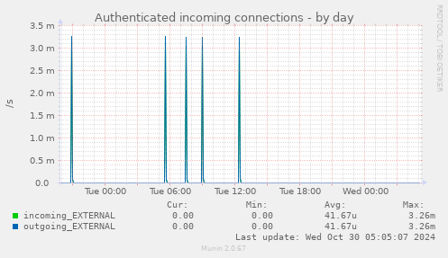 daily graph