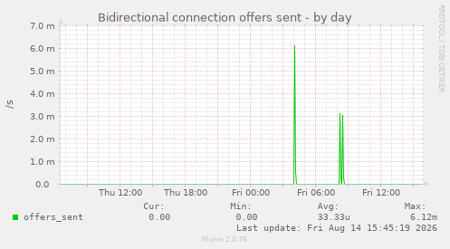 Bidirectional connection offers sent