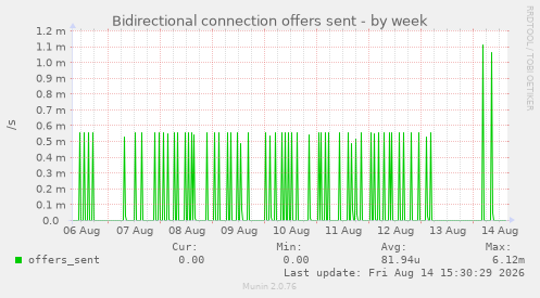 Bidirectional connection offers sent