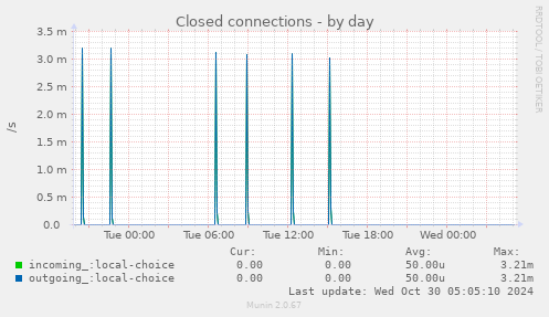 daily graph