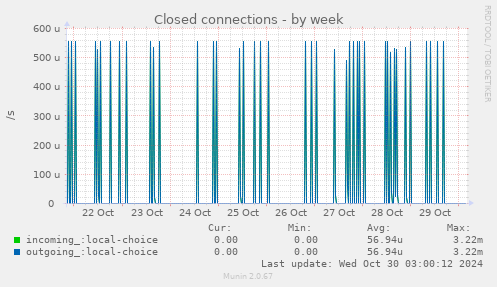 Closed connections