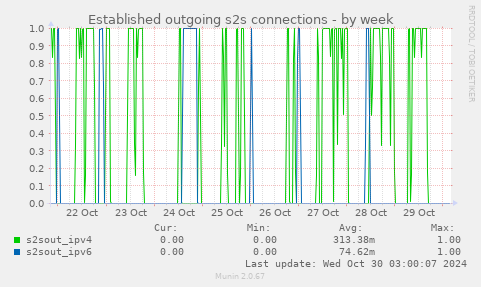 Established outgoing s2s connections