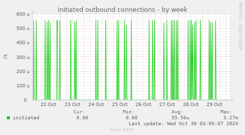 Initiated outbound connections