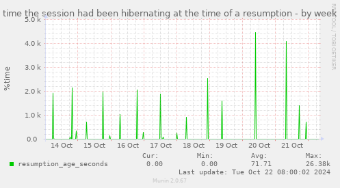 time the session had been hibernating at the time of a resumption