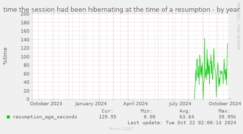 time the session had been hibernating at the time of a resumption