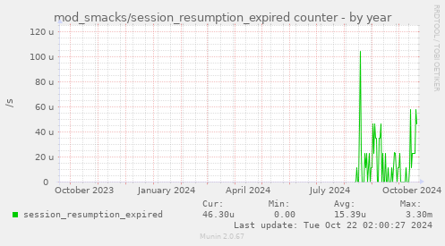 mod_smacks/session_resumption_expired counter