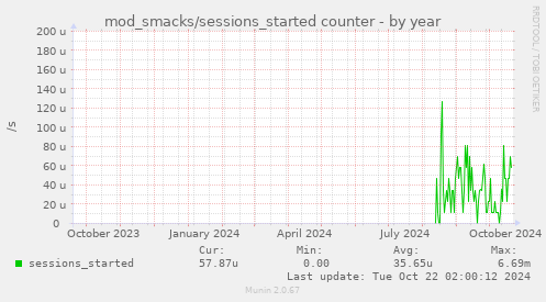 mod_smacks/sessions_started counter