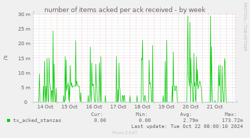 number of items acked per ack received