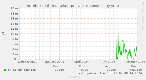 number of items acked per ack received