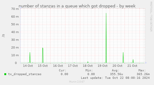 number of stanzas in a queue which got dropped