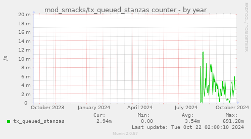 mod_smacks/tx_queued_stanzas counter