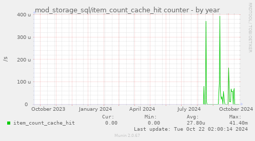 mod_storage_sql/item_count_cache_hit counter